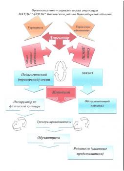 Учреждение возглавляет Руководитель- директор, назначаемый и освобождаемый от должности Учредителем.
Управление МКУДО "ДЮСШ" осуществляется в соответствии с законодательством РФ и Уставом учреждения, строится на принципах коллегиальности, самоуправления и единоначалия.

В спортивной школе действуют коллегиальные органы самоуправления:

Общее собрание работников;

Совет Учреждения;

Педагогический (тренерский) совет.